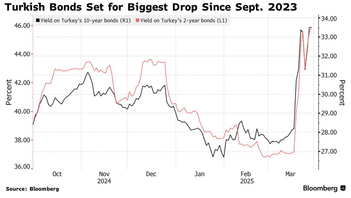 土耳其市场剧震：里拉与债券或创2023年以来最大单月跌幅