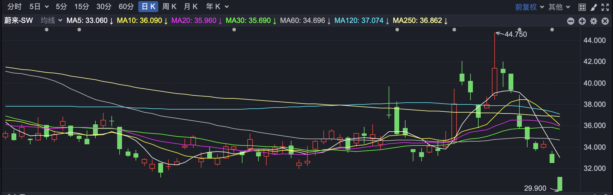 港股早盘反弹蔚来跌超7%