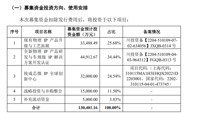 图片开头:锐成芯微公告截图