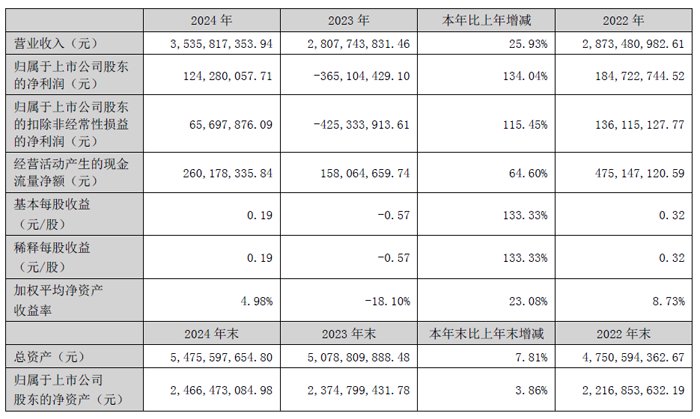 Lan Dai Technology的《 2024年财务报告：收入》为35