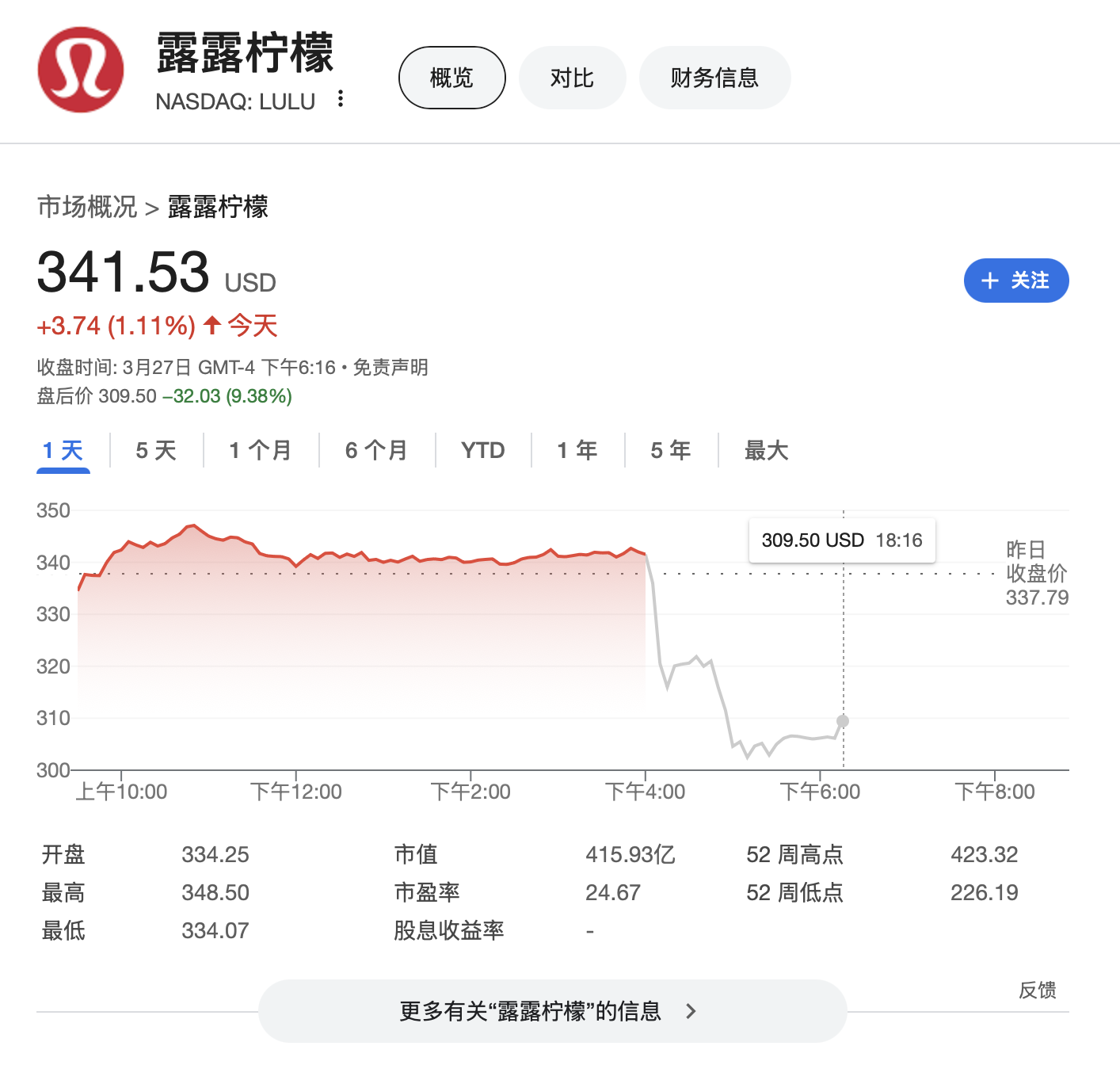 宏观形势不佳业绩指引不及预期Lululemon盘后大跌11% | 财报见闻