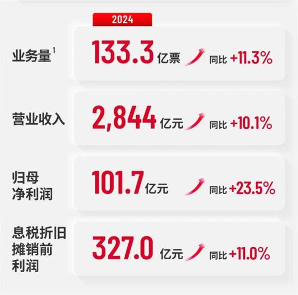 SF Express宣布了2024年财务报告：净利润超