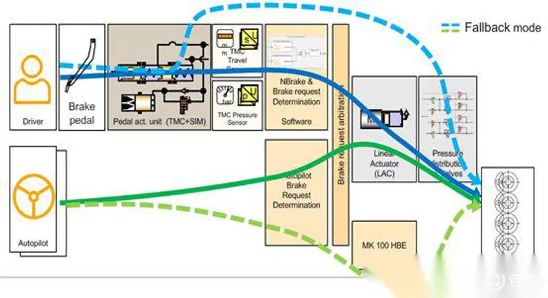 图19 传统制动系统与电液制动系统对比与响应时间对比