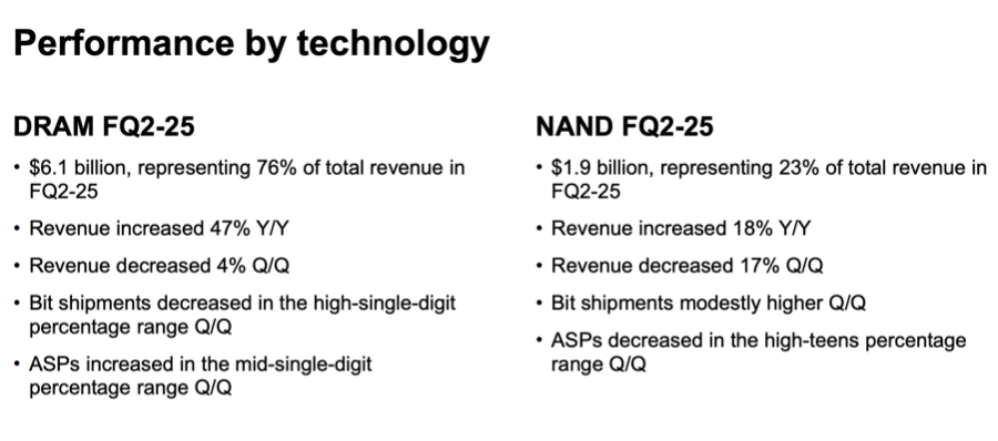 （两个大类存储行业走势出现分歧，NAND连续下滑两个季度。图源：美光财报）
