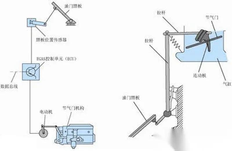 图3 传统油门踏板与电子油门控制系统对比