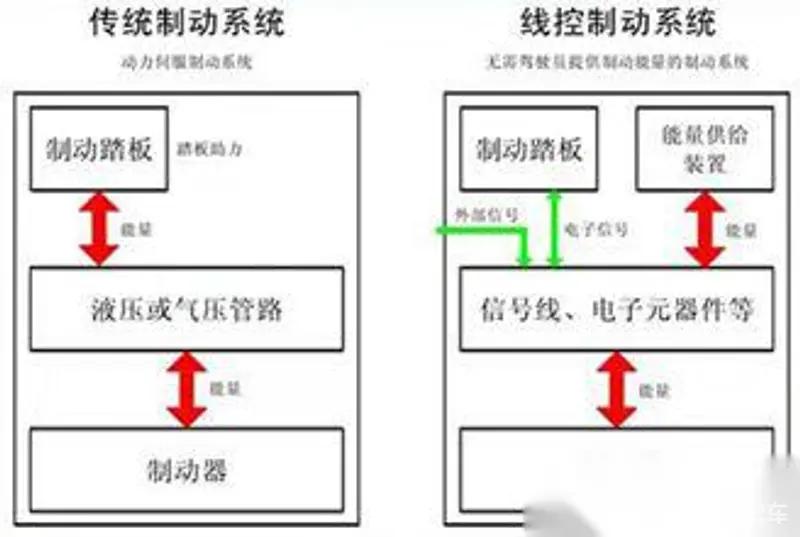 图17 传统制动系统与线控制动系统对比