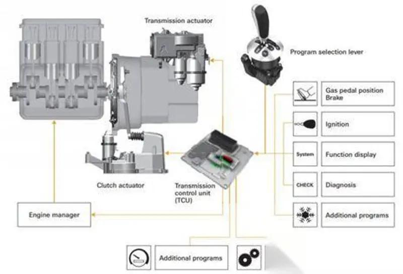 图4 燃油车发动机与变速器控制系统
