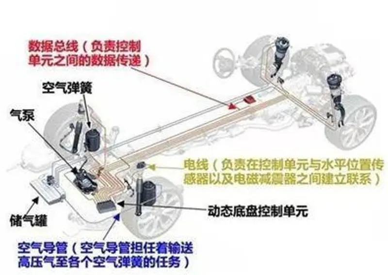 图8 空气悬挂系统