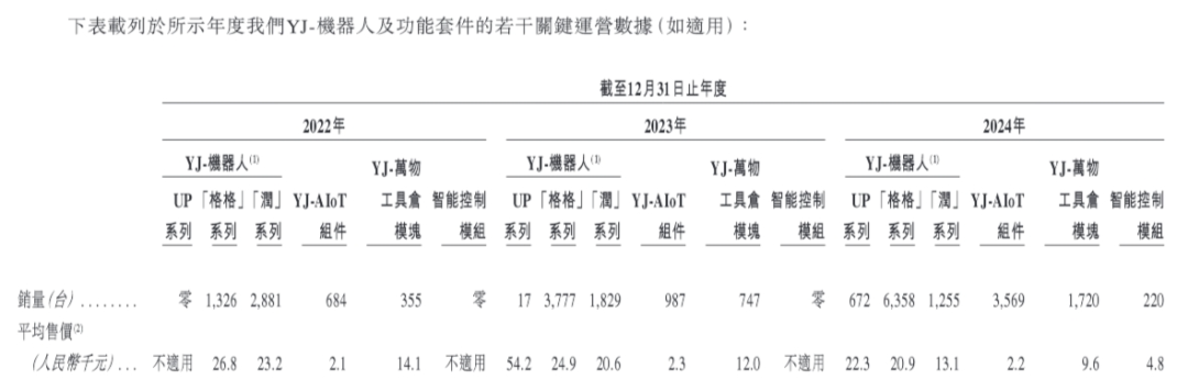 图2：云迹科技销量数据