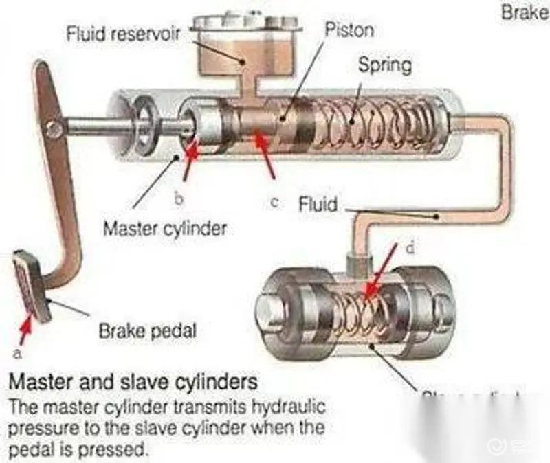 图18 传统制动系统结构图图