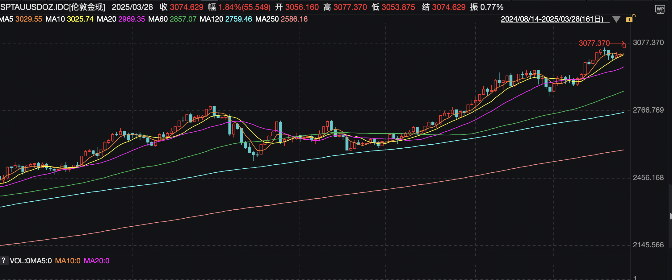 金价又刷新历史！现货黄金突破3070美元/盎司，黄金股大涨