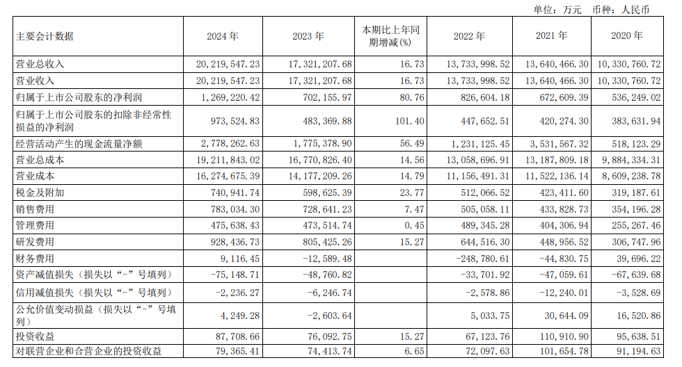 去年的大墙汽车收入同比增长16.73％，其净利润增
