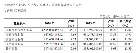 Cinda证券的收入和净收入五年来首次下降