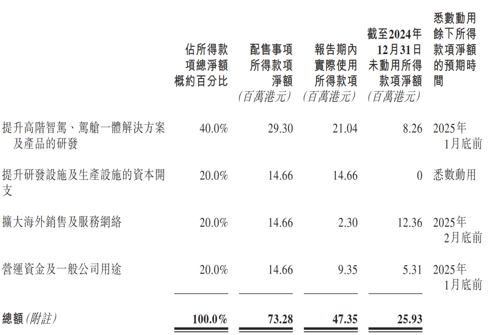图：知行科技配售募资用途资料  来源：公司公告