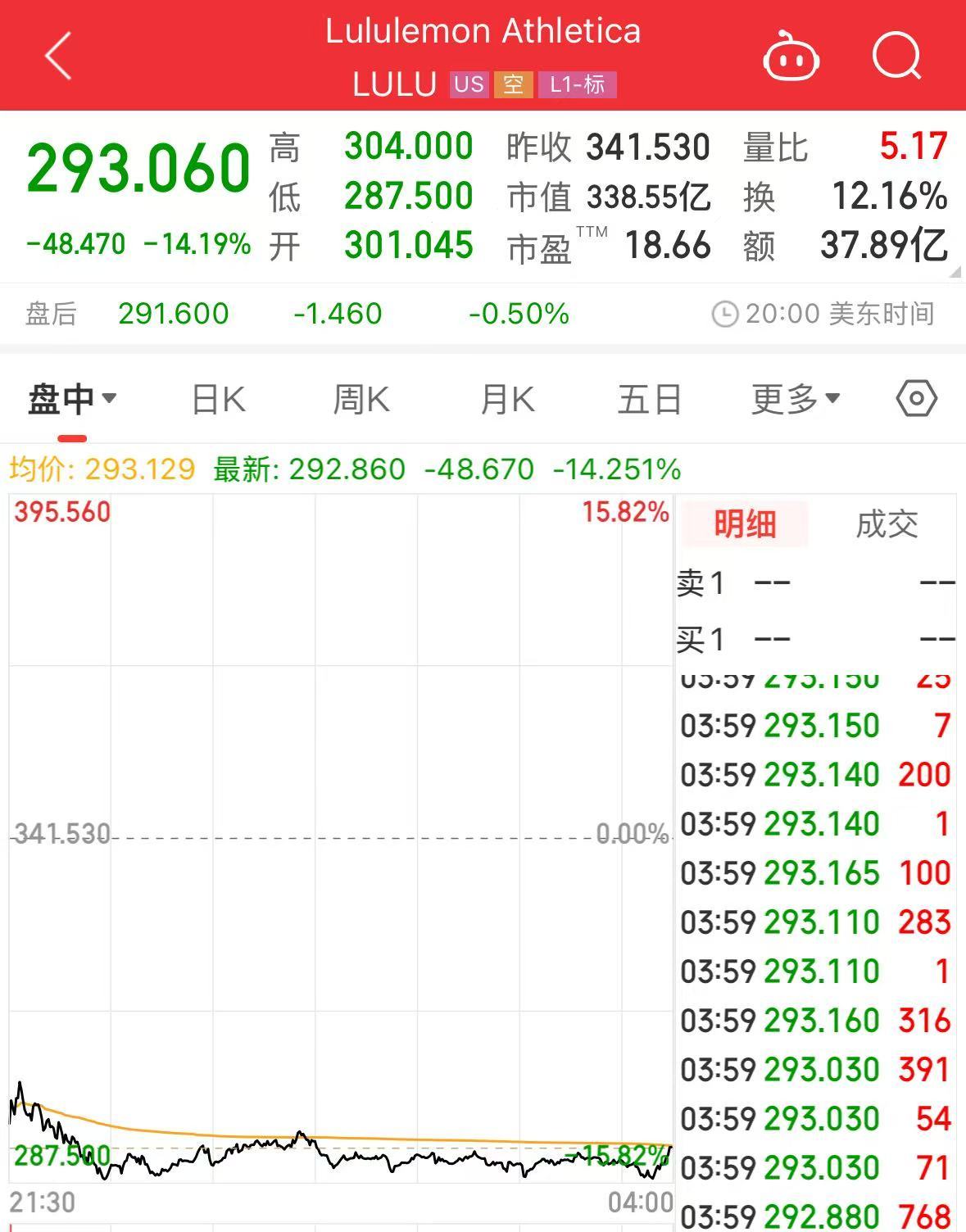 这家服饰巨头市值一天蒸发超400亿元，股价跌超14%！摩根大通：下调目标价！发生了什么？