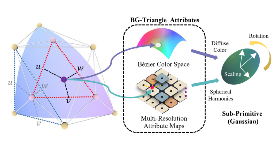 图 3：贝塞尔三角形图元中编码的参数属性可以构造生成出任意一点的高斯分布的形状和颜色