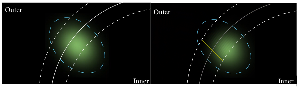 图 4：BG-Triangle 使用图元的边界对高斯重新计算权重