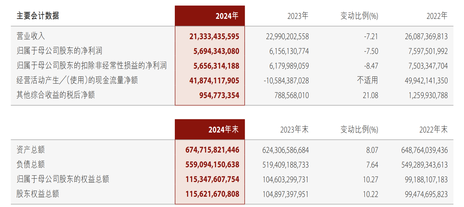 中金公司：2024年净利润56.94亿元拟10派0.9元