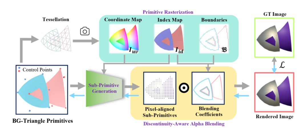 图 6：BG-Triangle 的渲染管线