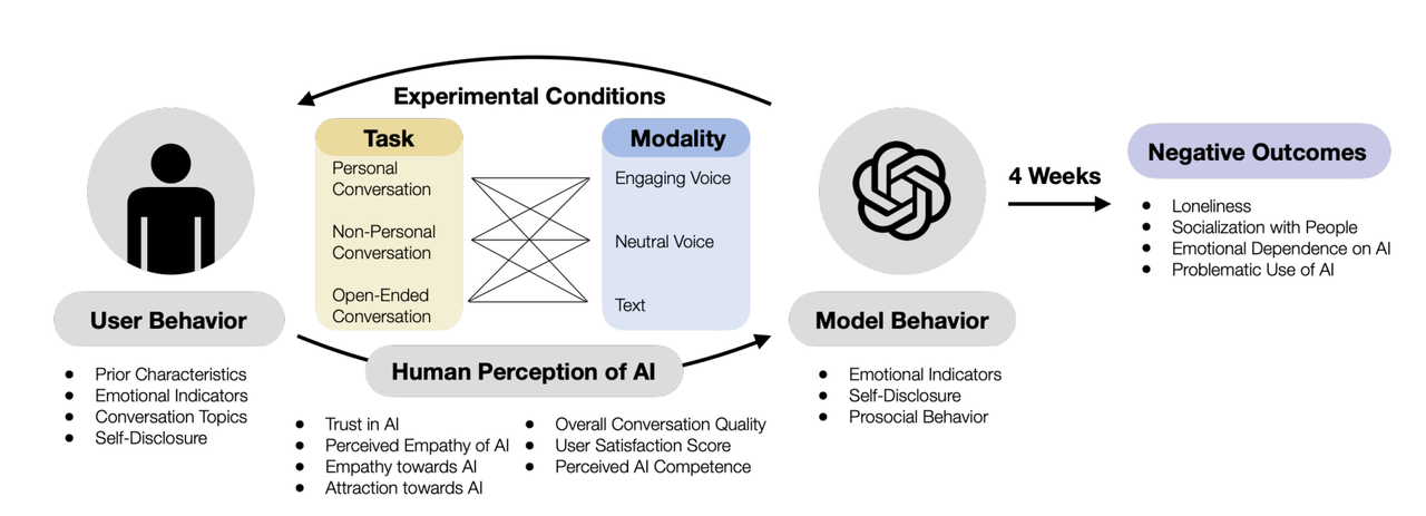 实验前置条件｜图源：OpenAI