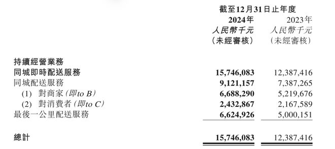 图片来源：顺丰同城财报