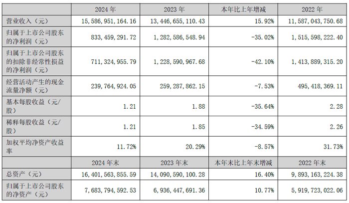 Kangguan Technology的2024财务报告：收入为155.87亿元人