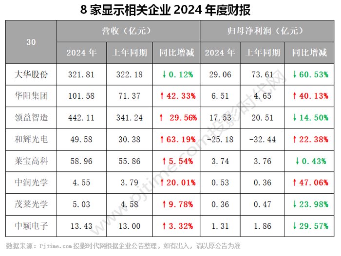 大华股份、华阳集团、和辉光电等8企发布2024年财报