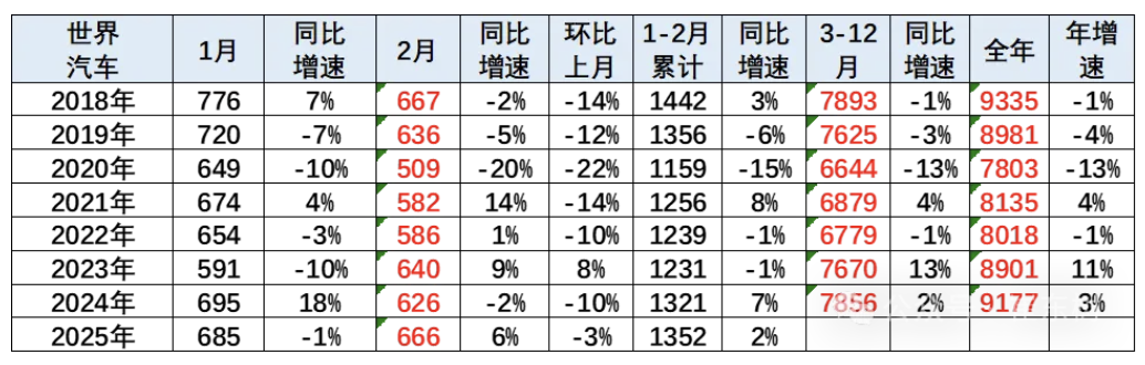 ▲ 当月世界汽车销量走势，图源崔东树