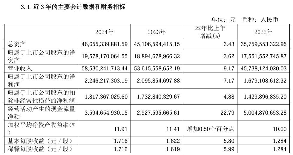 2024年与股东相关的HESSENS净利润为224.6亿元人民币