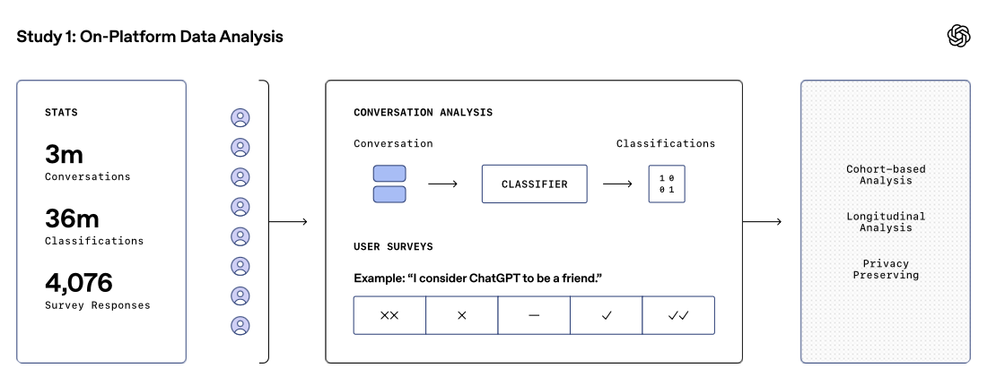 实验数据由来｜图源：OpenAI