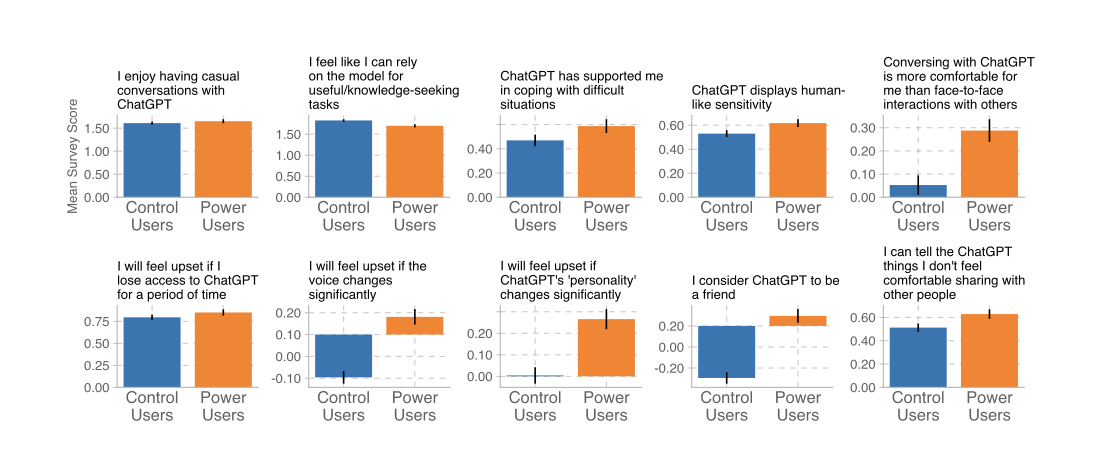 重度用户的易成瘾程度更高｜图源：OpenAI