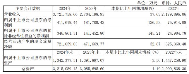 来源：宇通客车年报