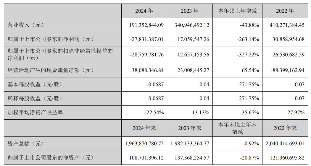 唐德影视《2024年年度报告》截图，下同。