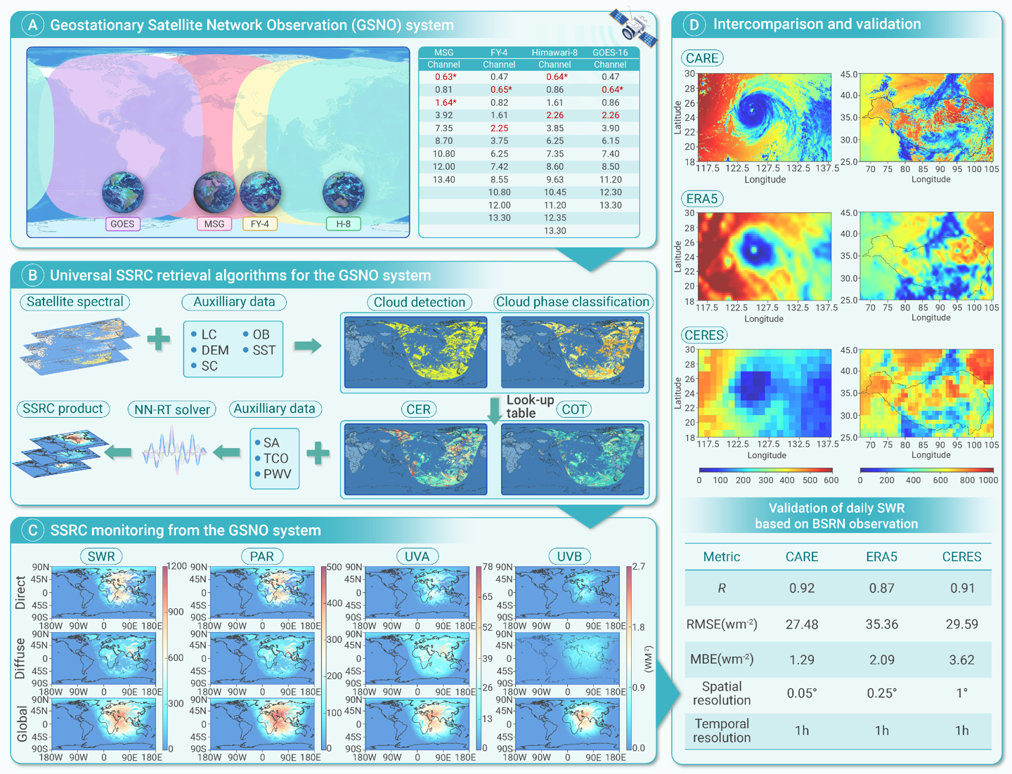 ▲ 多星组网地表太阳辐射观测（GSNO）系统及成果图