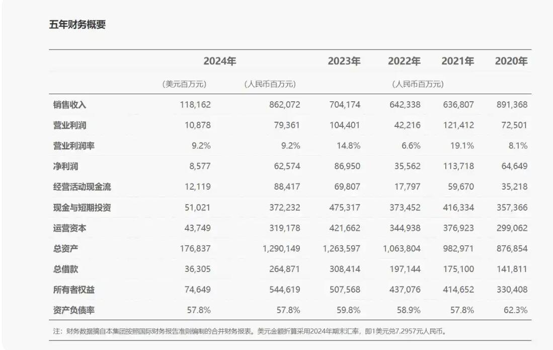 华为发布了2024年年度报告：赚取8621亿元的全球销