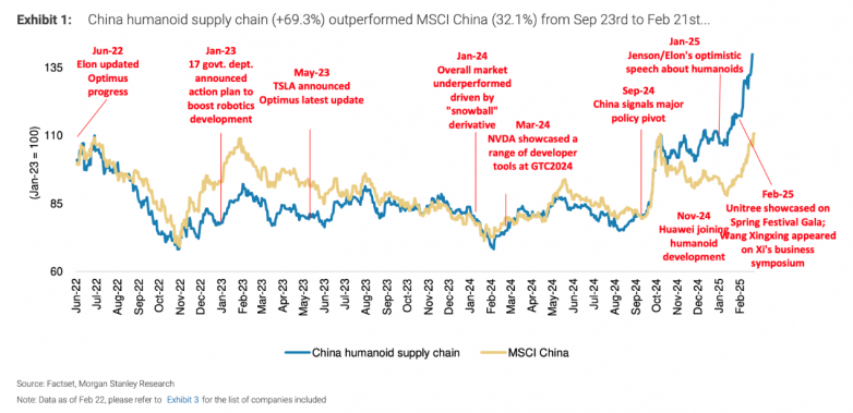 图源丨Factset, Morgan Stanley Research