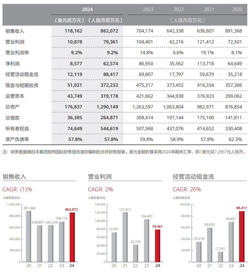 华为2024 年全球销售收入8621 亿元，净利润626 亿元