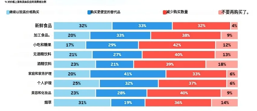 消费者应对价格上涨 图源：EY