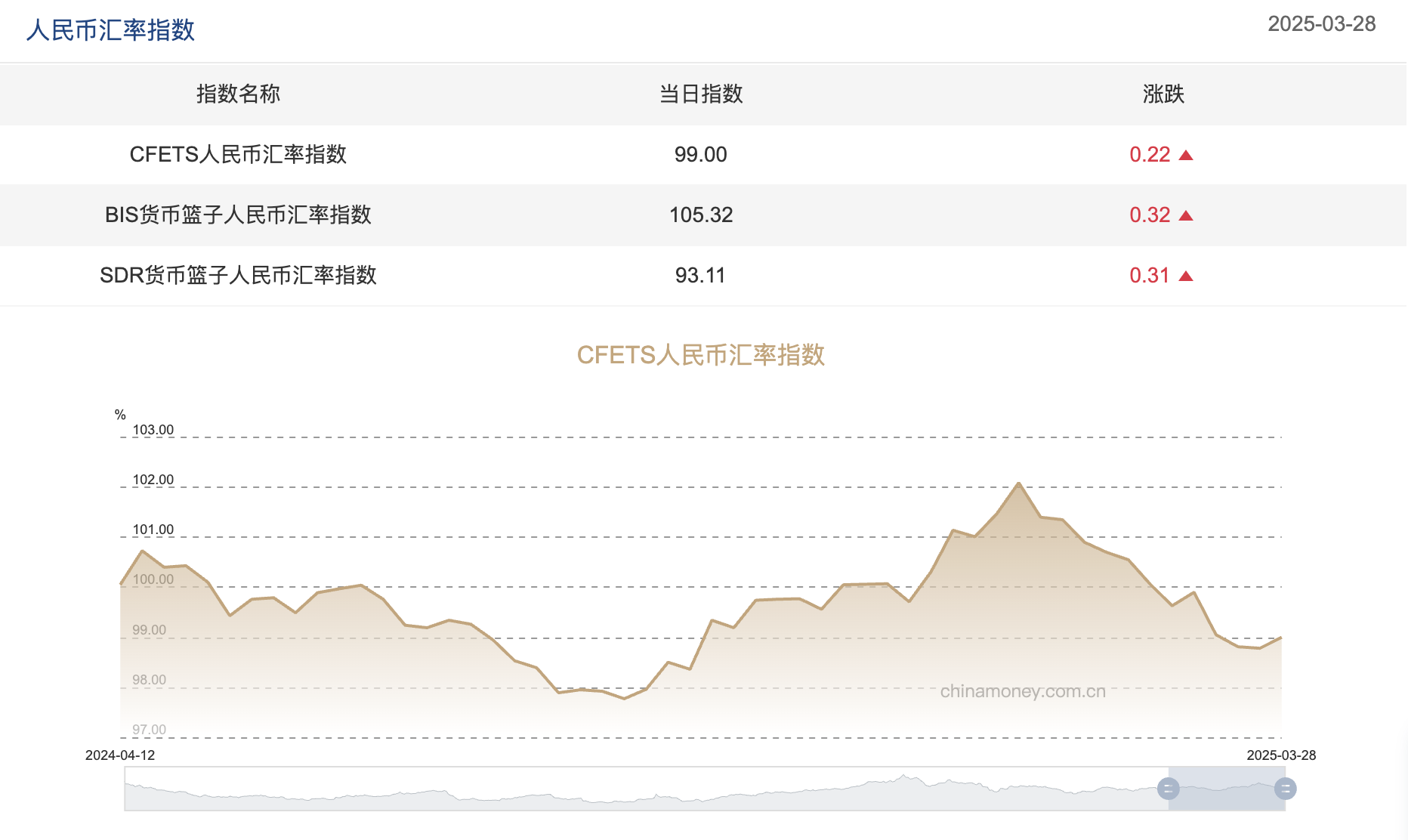 三大人民币汇率指数全线上涨CFETS指数按周涨0.22