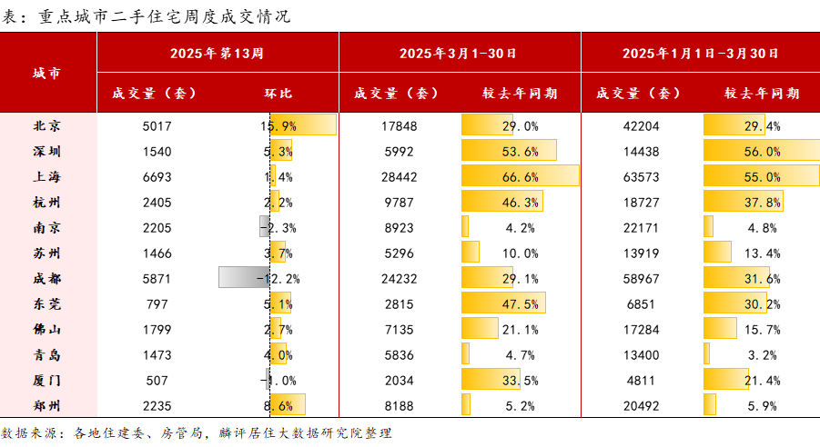 ▲重点城市二手房成交数据 来源：麟评居住大数据研究院