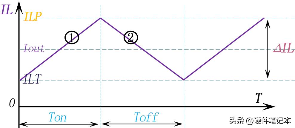 图15-3：流经电感L的电流波形