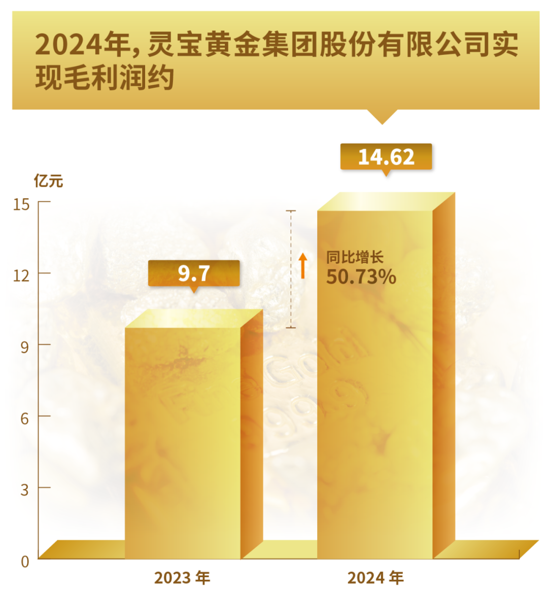 灵宝黄金2024年毛利润同比大增50.73%