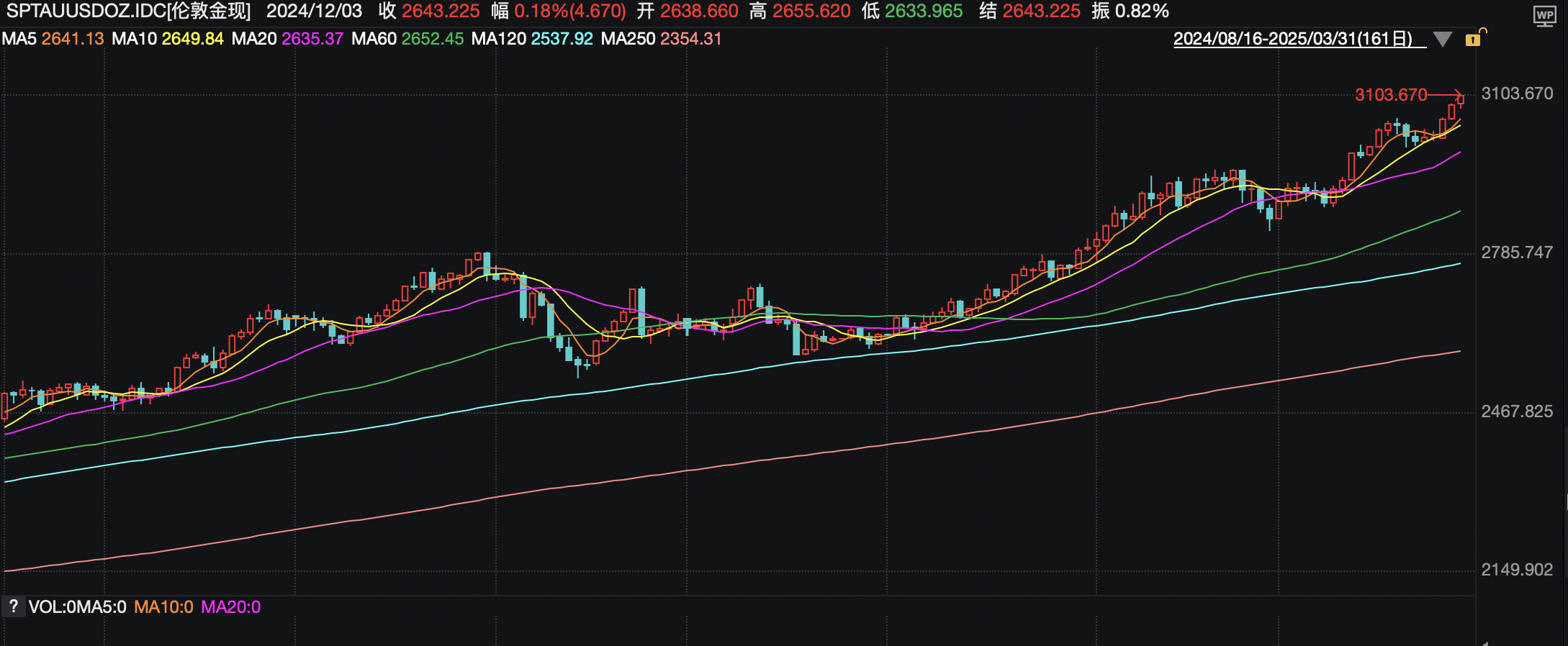 黄金再创历史！现货黄金涨破3100美元／盎司