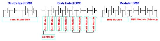 图 2.几种BMS结构的基本类型。