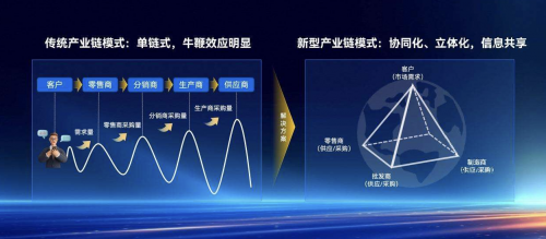 图 传统产业链模式 VS 新型产业链模式