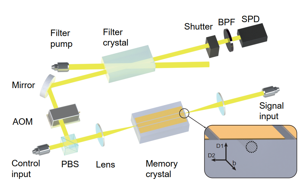 ▲ 长寿命可集成量子存储实验示意图，插图显示存储器入射端面的细节
