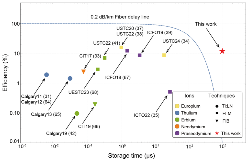 ▲ 可集成量子存储器的效率及寿命表现，光纤延迟线的表现由蓝色虚线表示，红色五角星是本项成果的表现