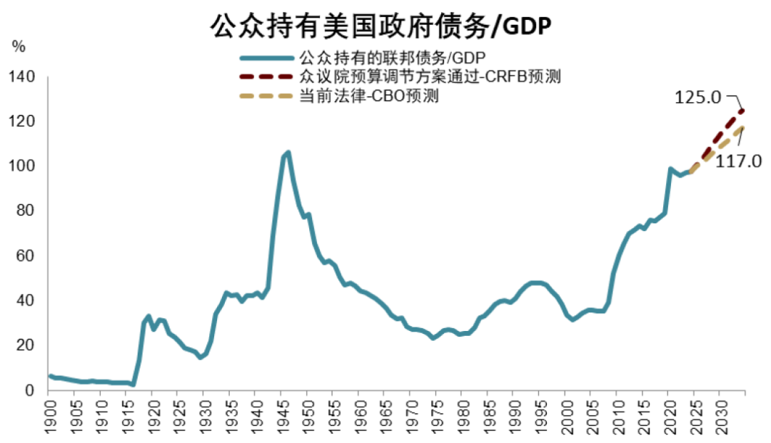 良友着手：CRFB，CBO，中金公司研究部