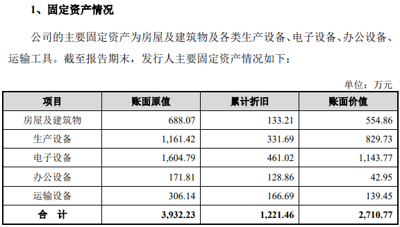 数据来源：招股书