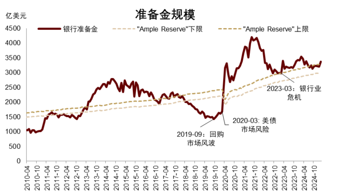 良友着手：FRED，中金公司研究部